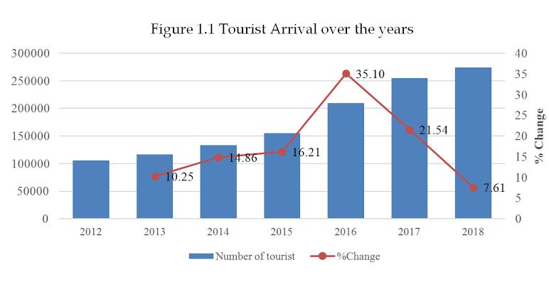 Graph of tourist arrivals in Bhutan from 2012 to 2018.