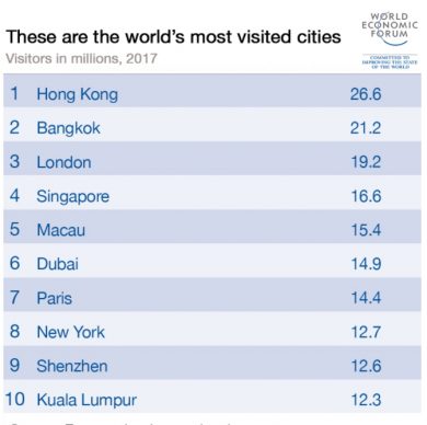World Most visited 
