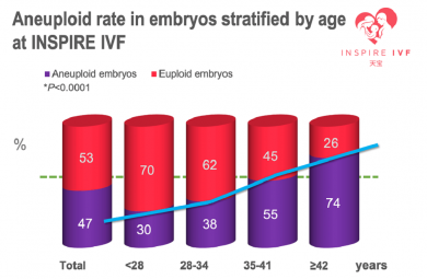 1 aneuploidy rate vs age