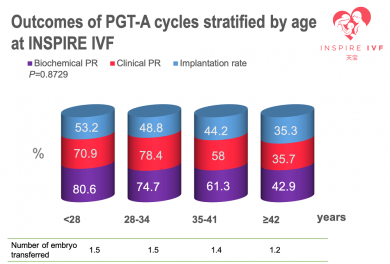 2 Pregnancy rate and PGTA